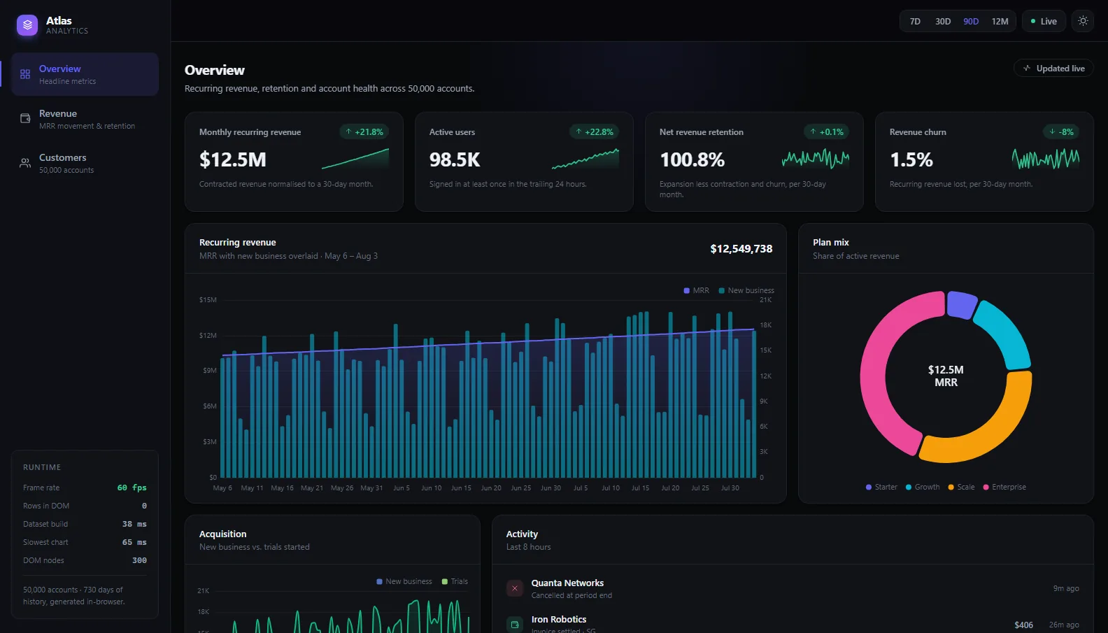 ATLAS - SAAS ANALYTICS DASHBOARD